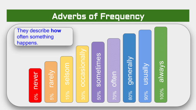 adverbs of frequency 3