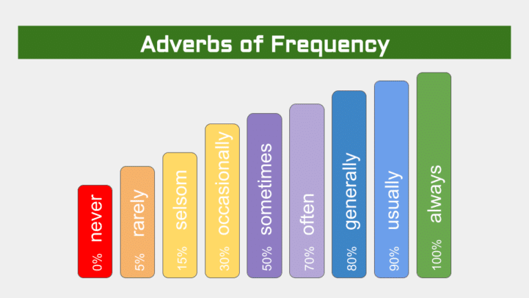 adverbs of frequency