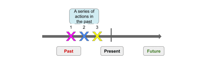 series of actions in the past