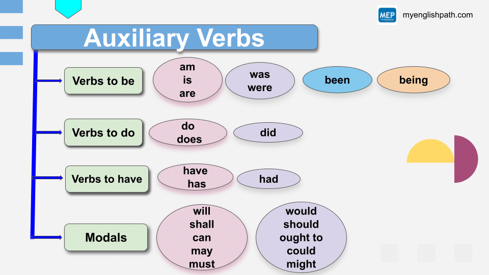 Auxiliary Verbs (2)