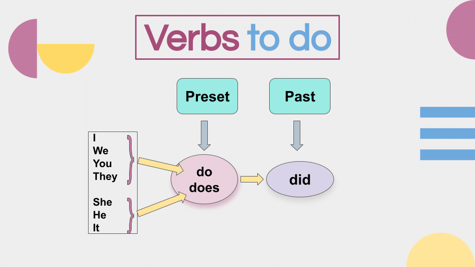 Auxiliary Verbs (7)